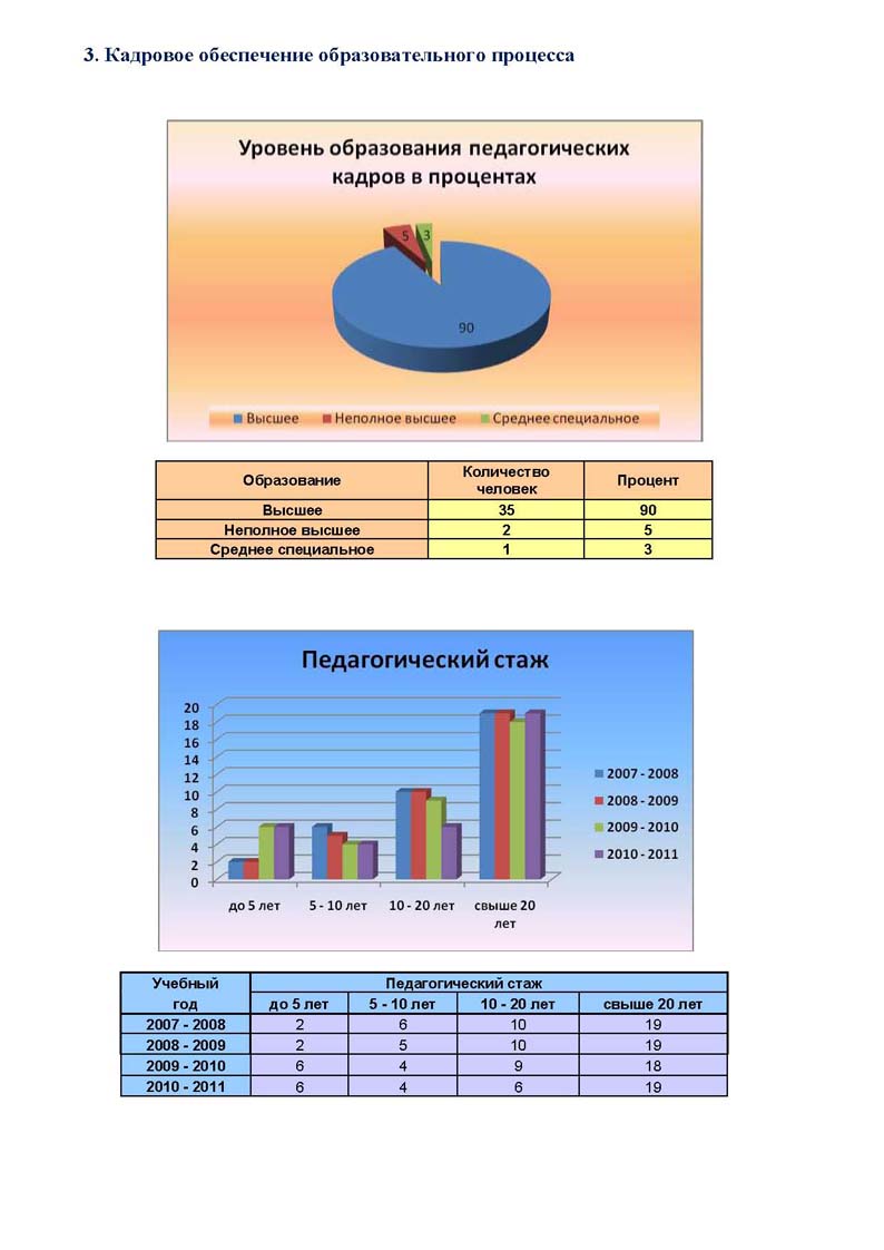 Публичный доклад 2010-2011 Стр.12