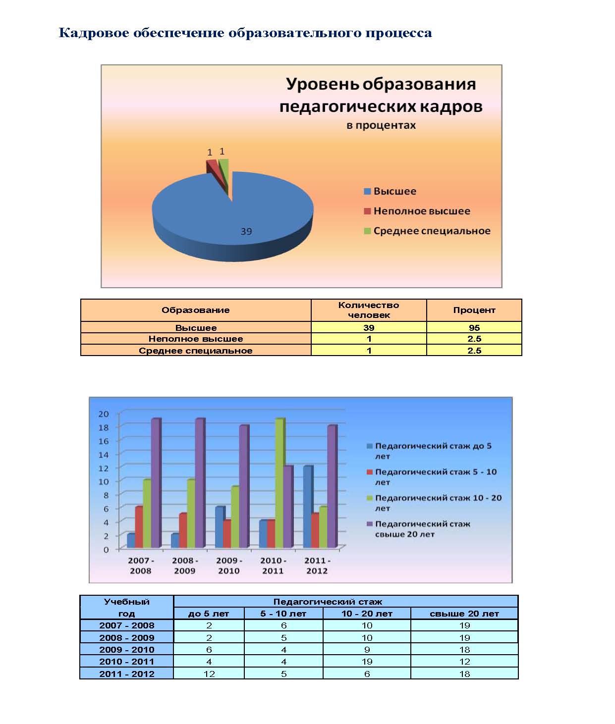 Публичный доклад 2011-2012 Стр.11